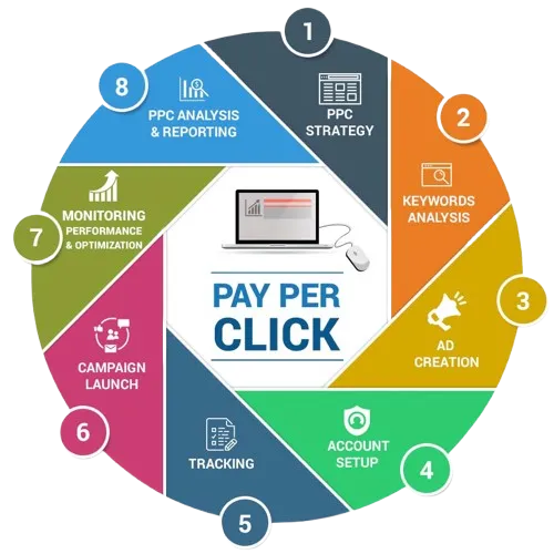 Digipixeline Pay Per Click Campaign Infographic